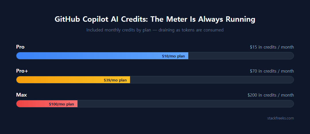 GitHub Copilot AI Credits billing dashboard concept showing a credit meter draining next to plan tiers Pro, Pro+, and Max