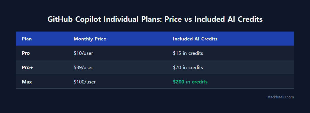 Side-by-side table graphic comparing GitHub Copilot Pro, Pro+, and Max monthly price against included AI Credits