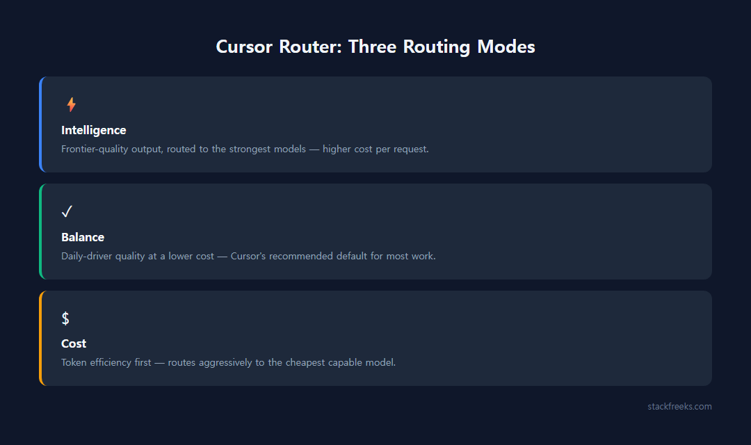Cursor Auto Mode toggle screen showing Intelligence, Balance, and Cost routing options