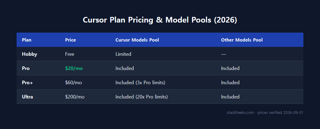 Table comparing Cursor Hobby, Pro, Pro+, and Ultra plan pricing and included model pools