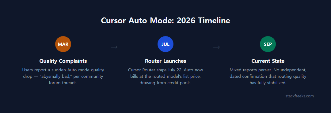 Timeline graphic showing March 2026 Auto mode complaints vs. July 2026 Cursor Router launch vs. September 2026 current state