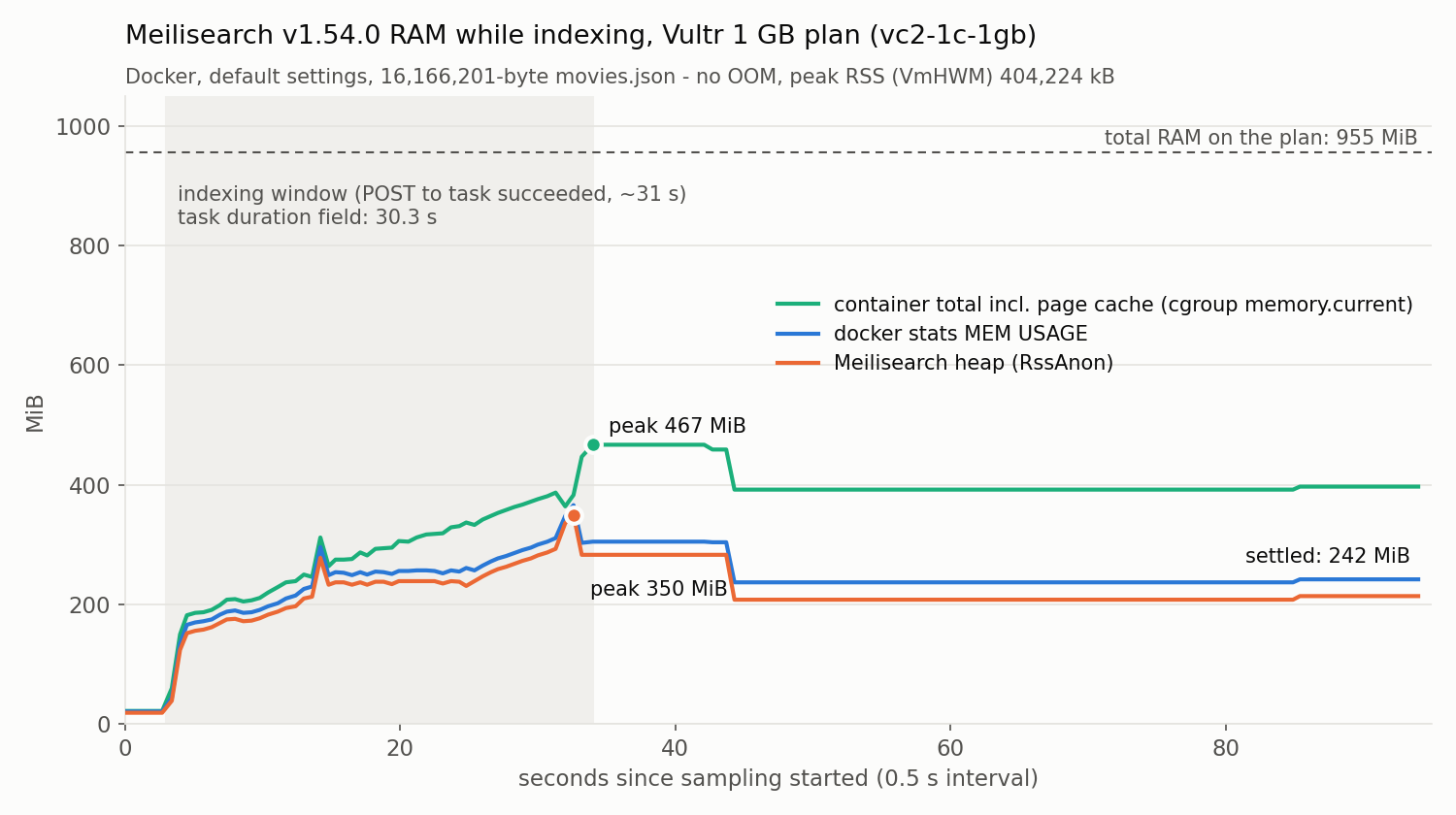 Line chart of Meilisearch memory while indexing movies.json on our 1 GB Vultr test instance: cgroup total including page cache, the docker stats value, and heap (RssAnon) over about 94 seconds, with the 955 MiB plan total as a reference line