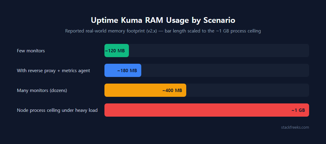 Bar chart of Uptime Kuma RAM usage by scenario: about 120 MB for a few monitors, 180 MB with a reverse proxy and metrics agent, 400 MB with many monitors, and a roughly 1 GB process ceiling