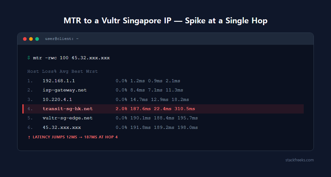 Terminal window showing an mtr command running against a Vultr Singapore IP address with a highlighted latency spike at one hop