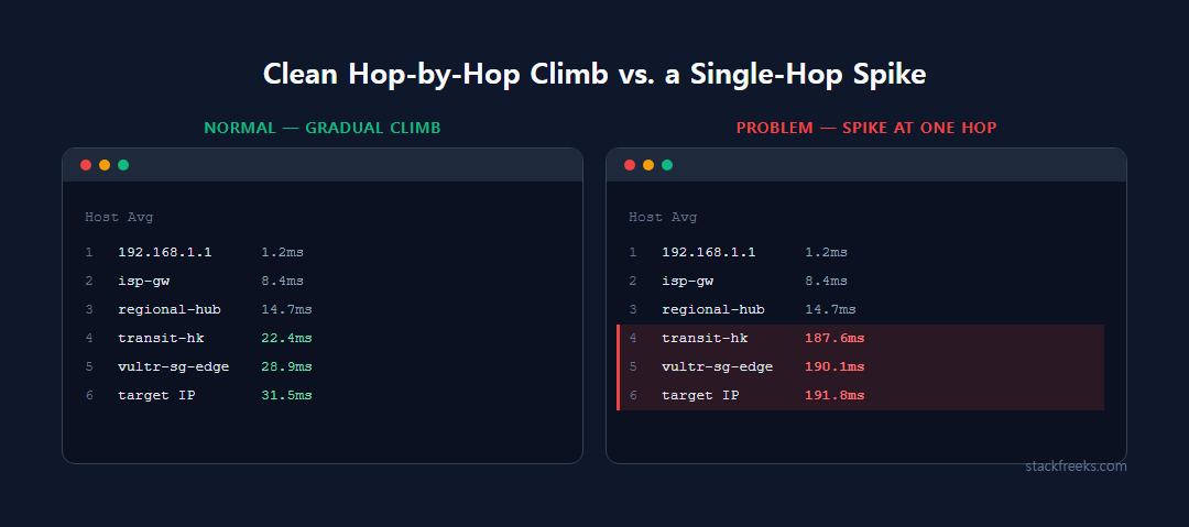 Side-by-side comparison of two mtr outputs, one showing a clean hop-by-hop latency climb and one showing a sudden spike at a single hop