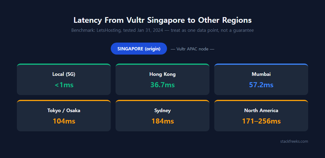 Map-style diagram showing Vultr