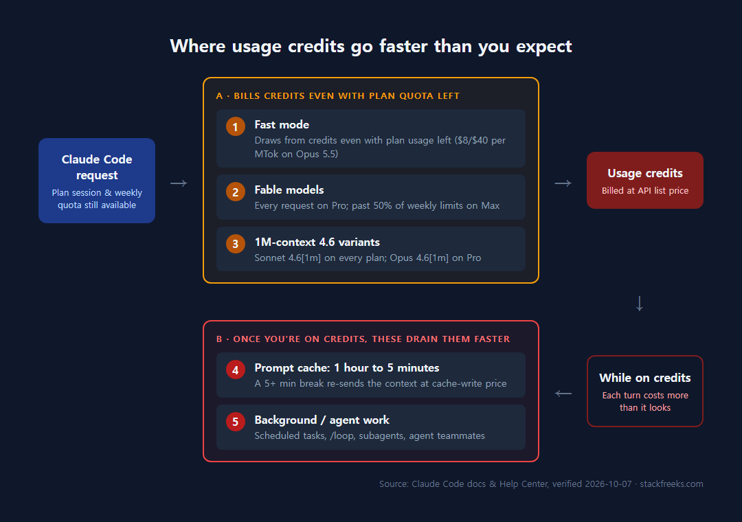 Flow diagram of where usage credits go: fast mode, Fable models and 1M-context 4.6 variants bill credits even with plan quota left; once on credits, an expired 5-minute cache and background/agent work drain them faster