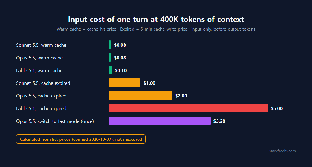 Bar chart comparing the input cost of one turn at 400K context — warm cache vs expired cache on Sonnet 5.5, Opus 5.5 and Fable 5.1, plus the one-time fast-mode switch — labeled "calculated from list prices"