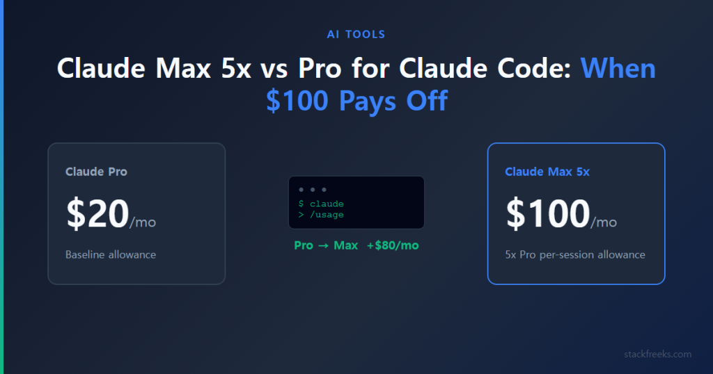 Claude Max 5x vs Pro for Claude Code: When $100 Pays Off